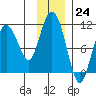 Kings Bay tide chart for Thursday, November 24, 2022