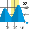 Kings Bay tide chart for Sunday, November 27, 2022