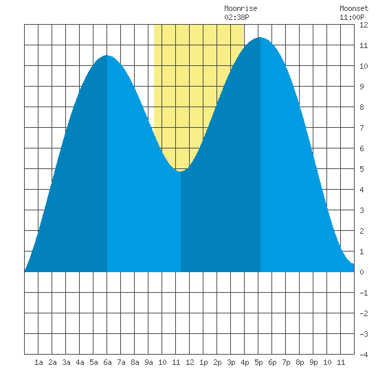 Kings Bay tide chart for Tuesday, November 29, 2022