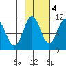Kings Bay tide chart for Friday, November 4, 2022