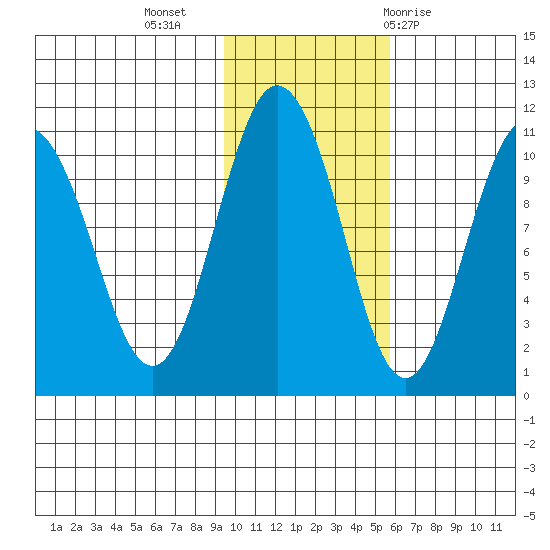 Kings Bay tide chart for Saturday, November 5, 2022