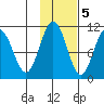 Kings Bay tide chart for Saturday, November 5, 2022