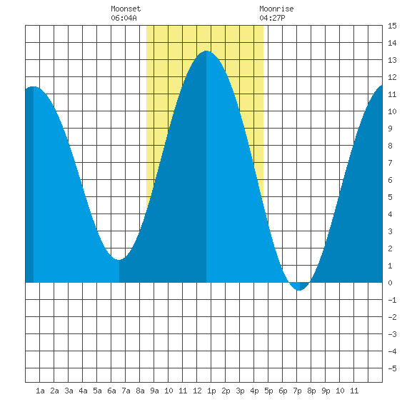 Kings Bay tide chart for Sunday, November 6, 2022