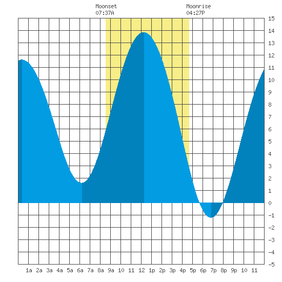 Kings Bay tide chart for Monday, November 7, 2022