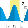 Kings Bay tide chart for Monday, November 7, 2022