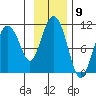 Kings Bay tide chart for Wednesday, November 9, 2022