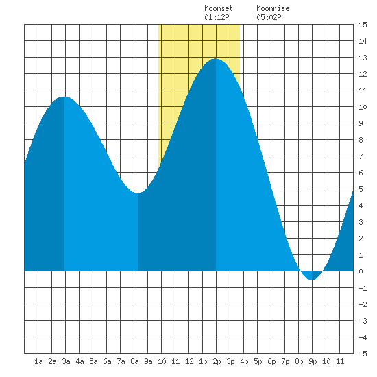 Kings Bay tide chart for Saturday, December 10, 2022