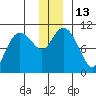 Kings Bay tide chart for Tuesday, December 13, 2022