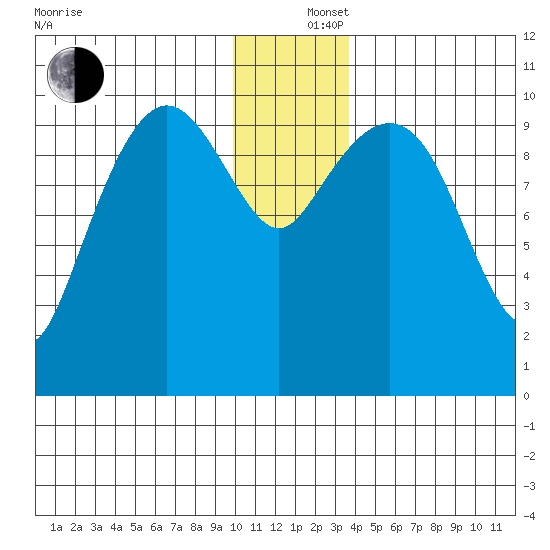 Kings Bay tide chart for Thursday, December 15, 2022