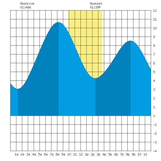 Kings Bay tide chart for Saturday, December 17, 2022