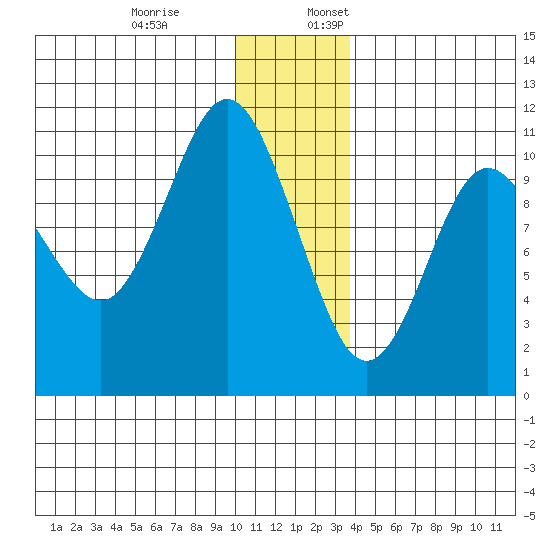 Kings Bay tide chart for Monday, December 19, 2022