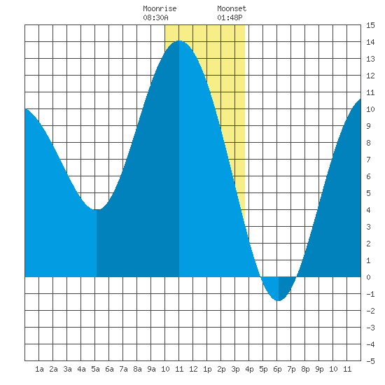 Kings Bay tide chart for Wednesday, December 21, 2022