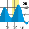 Kings Bay tide chart for Monday, December 26, 2022