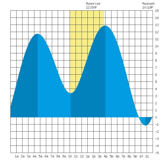 Kings Bay tide chart for Tuesday, December 27, 2022