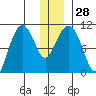 Kings Bay tide chart for Wednesday, December 28, 2022