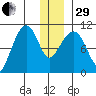 Kings Bay tide chart for Thursday, December 29, 2022