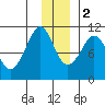 Kings Bay tide chart for Friday, December 2, 2022