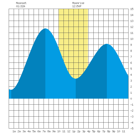 Kings Bay tide chart for Friday, December 30, 2022