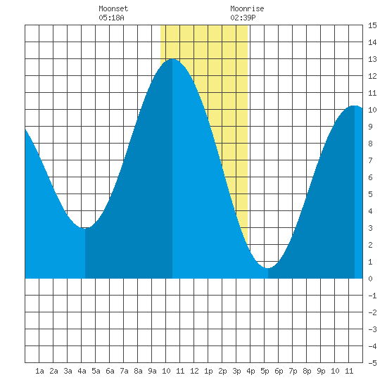 Kings Bay tide chart for Sunday, December 4, 2022