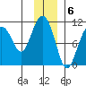 Kings Bay tide chart for Tuesday, December 6, 2022