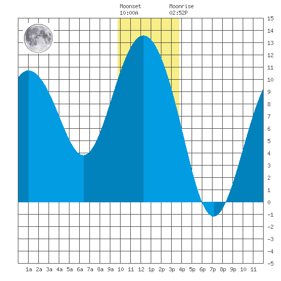 Kings Bay tide chart for Wednesday, December 7, 2022
