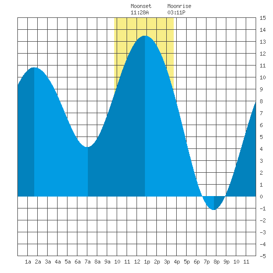 Kings Bay tide chart for Thursday, December 8, 2022