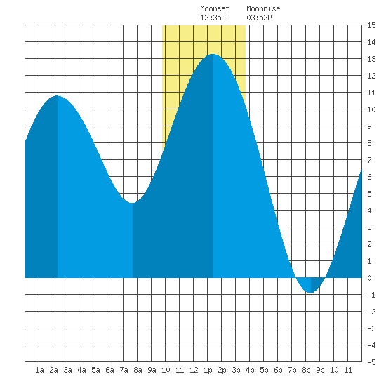 Kings Bay tide chart for Friday, December 9, 2022