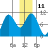 Kings Bay tide chart for Wednesday, January 11, 2023