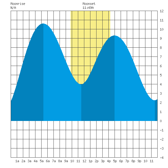 Kings Bay tide chart for Friday, January 13, 2023