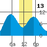 Kings Bay tide chart for Friday, January 13, 2023
