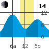 Kings Bay tide chart for Saturday, January 14, 2023