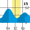 Kings Bay tide chart for Sunday, January 15, 2023