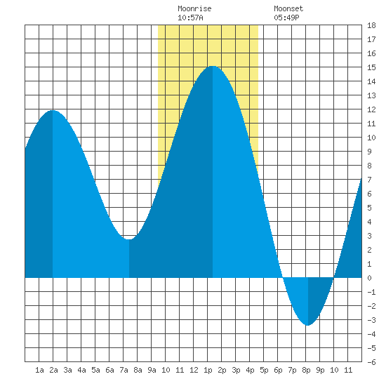Kings Bay tide chart for Sunday, January 22, 2023