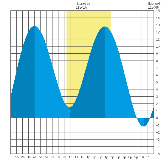 Kings Bay tide chart for Wednesday, January 25, 2023