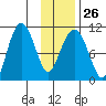 Kings Bay tide chart for Thursday, January 26, 2023