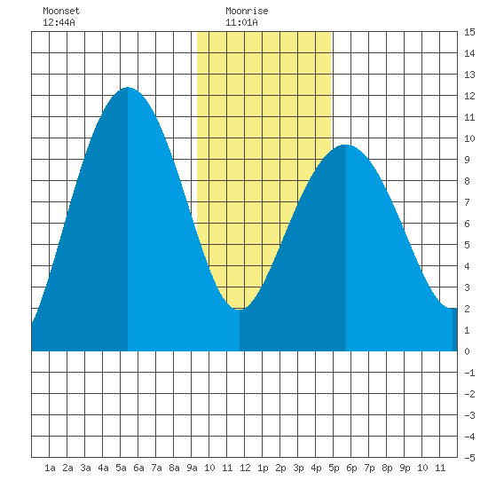 Kings Bay tide chart for Friday, January 27, 2023