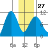 Kings Bay tide chart for Friday, January 27, 2023