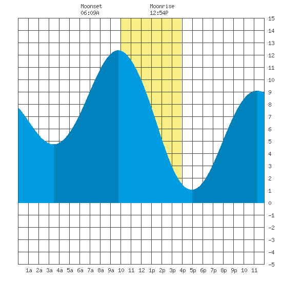 Kings Bay tide chart for Monday, January 2, 2023