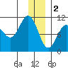 Kings Bay tide chart for Monday, January 2, 2023