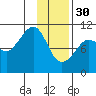 Kings Bay tide chart for Monday, January 30, 2023
