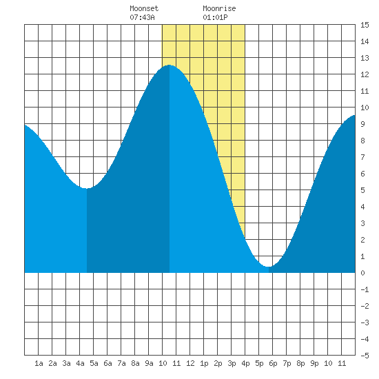 Kings Bay tide chart for Tuesday, January 3, 2023