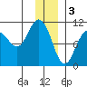 Kings Bay tide chart for Tuesday, January 3, 2023