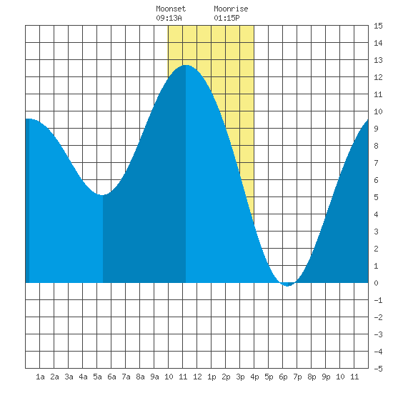 Kings Bay tide chart for Wednesday, January 4, 2023