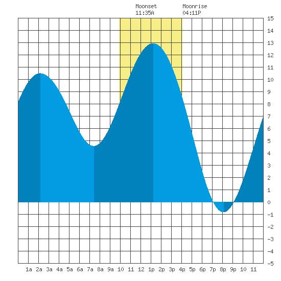 Kings Bay tide chart for Saturday, January 7, 2023