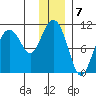 Kings Bay tide chart for Saturday, January 7, 2023