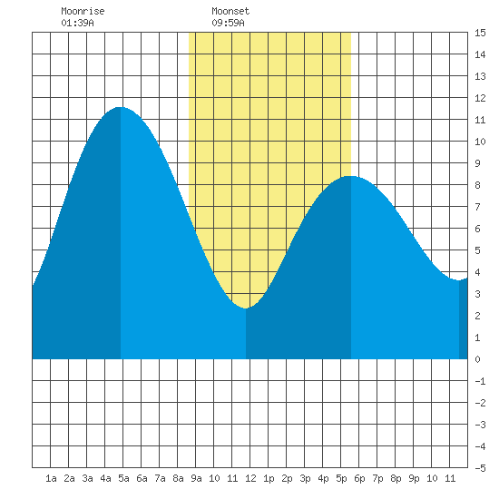 Kings Bay tide chart for Sunday, February 12, 2023