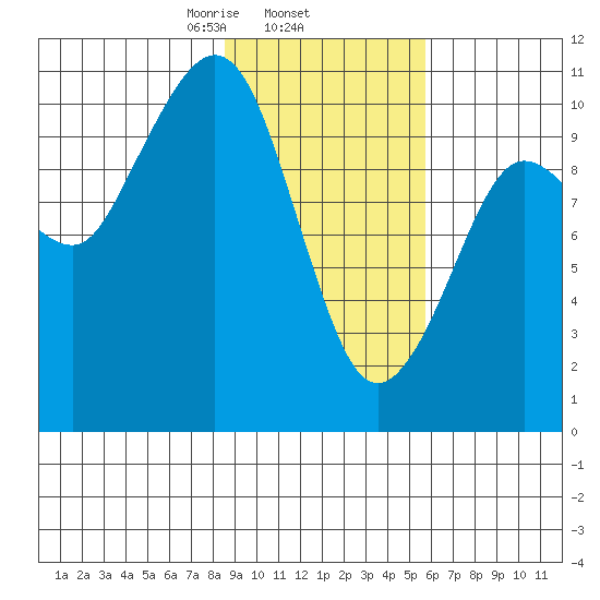Kings Bay tide chart for Wednesday, February 15, 2023