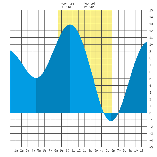 Kings Bay tide chart for Friday, February 17, 2023
