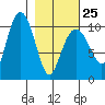 Kings Bay tide chart for Saturday, February 25, 2023