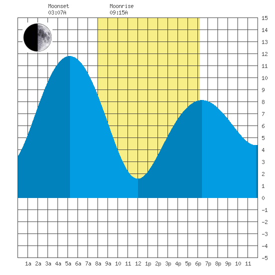 Kings Bay tide chart for Sunday, February 26, 2023